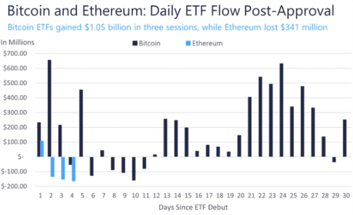 分析师：灰度的 ETH ETF 资金流出量本周可能会减少