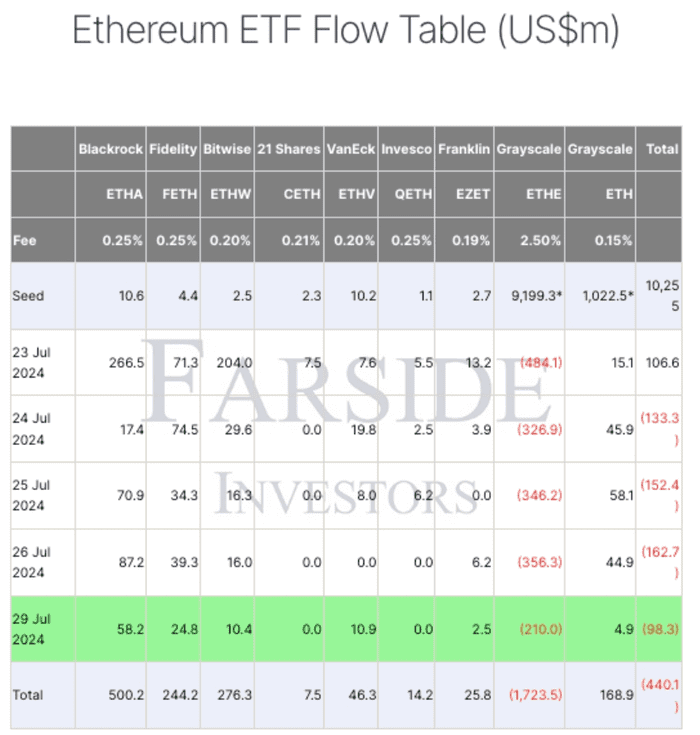 分析师：灰度的 ETH ETF 资金流出量本周可能会减少