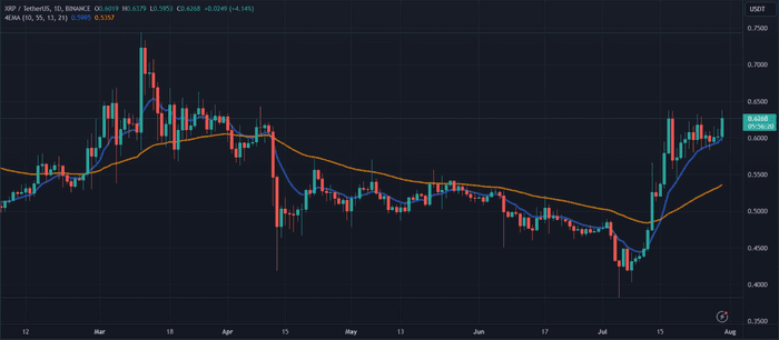 Ripple 领导层抨击 SEC 的“虚伪”加密监管，XRP 价格飙升