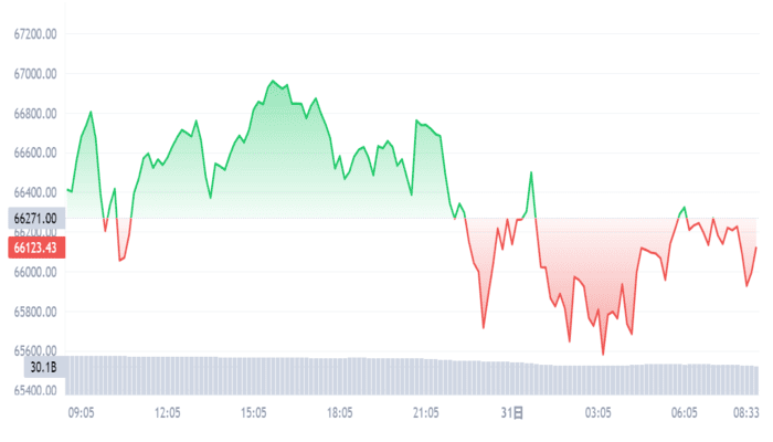 Mt. Gox 准备将剩余 80.5K BTC 转给债权人，比特币价格面临压力