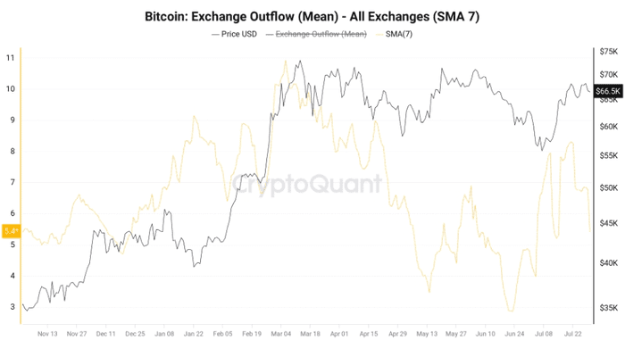 比特币交易员关注下一个目标 60,000 美元，因为空头迫使 BTC 价格再次下跌