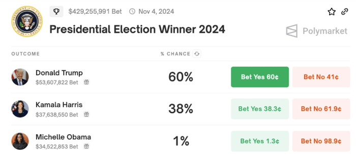 美国大选热潮席卷全球，Polymarket 投注额突破 10 亿美元