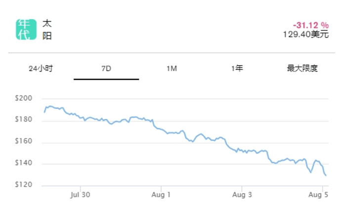 Solana DeFi 交易量 7 月首次超过以太坊——原因如下