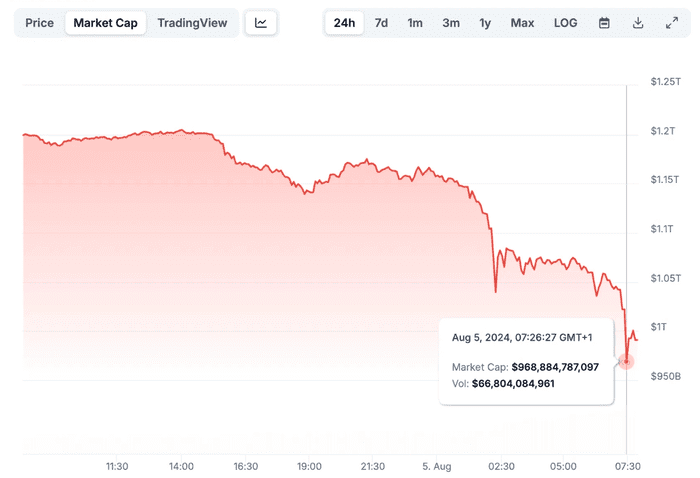 比特币（BTC）跌破 50,000 美元，创 5 个月新低