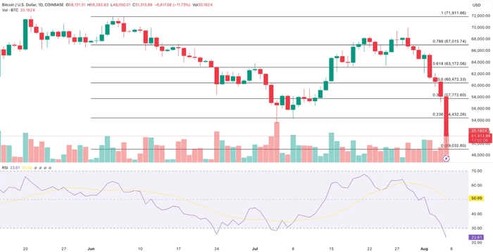 比特币（BTC）跌破 50,000 美元，创 5 个月新低