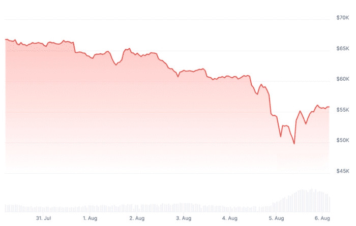 随着 BTC 跌破 5 万美元，Cathie Wood 的 ARK 恢复在 Coinbase 上的购买