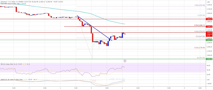 以太坊价格反弹至 2,500 美元：还有更多上涨空间吗？
