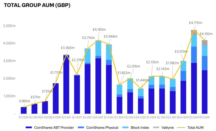 CoinShares 2024 年第二季度创纪录的收入因 2200 万英镑的 FlowBank 减值而黯然失色