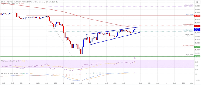 比特币价格上涨：100 SMA 对于持续上涨至关重要