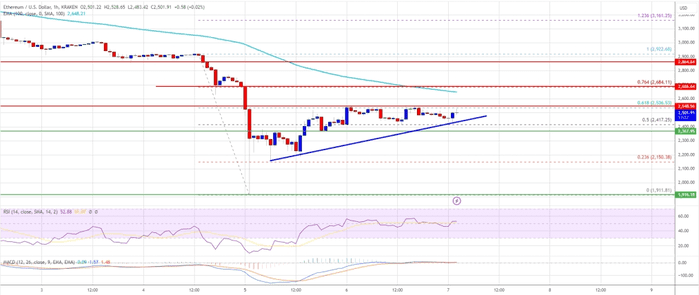 以太坊价格有望走高：ETH 的下一步走向何方？