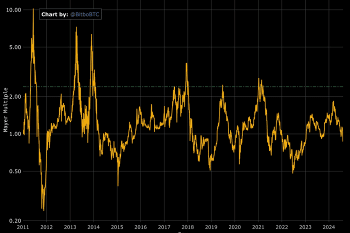 比特币可能被低估，Mayer Multiple 跌至 FTX 崩盘以来的最低点
