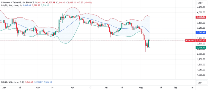 以太坊价格飙升 26%，ETH 交易者不应过于兴奋