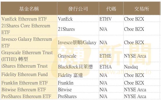 BITO发行商ProShares向SEC提交S-1表格！正式加入以太坊现货ETF战局