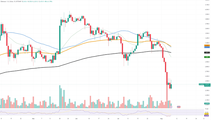 以太坊（ETH）灾难：它会失去前 2 名的位置吗？Toncoin（TON）在必安上市期间暴涨 15%，狗狗币（DOGE）复苏失败了吗？