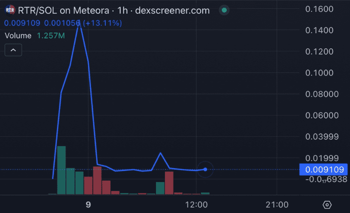 特朗普主题代币 RTR 暴跌 95%，此前其儿子否认与代币有关