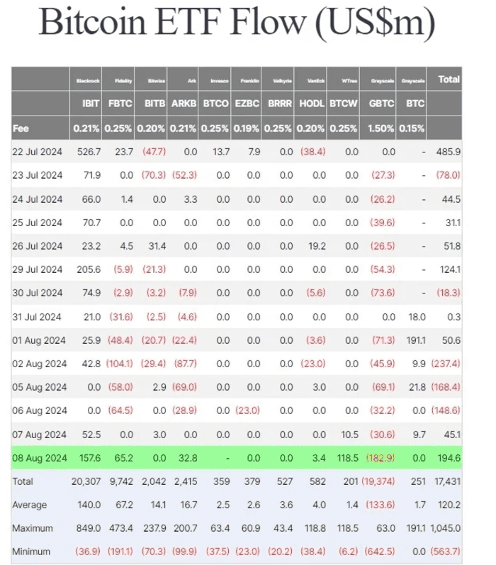 贝莱德、WisdomTree 比特币 ETF 占据每日资金流入主导地位