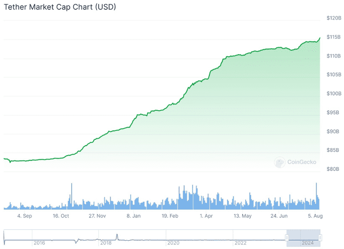 报告称，到 2025 年中期，Tether 的员工人数将增加一倍至 200 人