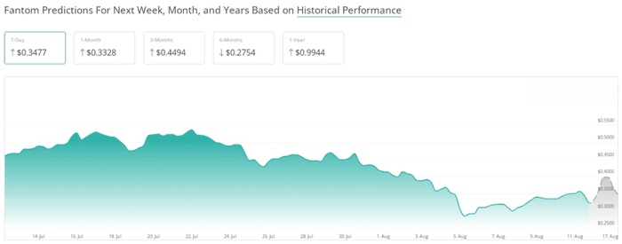 Fantom (FTM) 有望迎来大规模牛市，分析师预测涨幅将达 234% 令人侧目