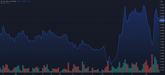 XRP 突破：能否飙升至 100 美元？分析师分享他们的预测