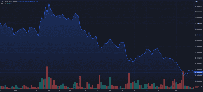 Fantom (FTM) 有望迎来大规模牛市，分析师预测涨幅将达 234% 令人侧目