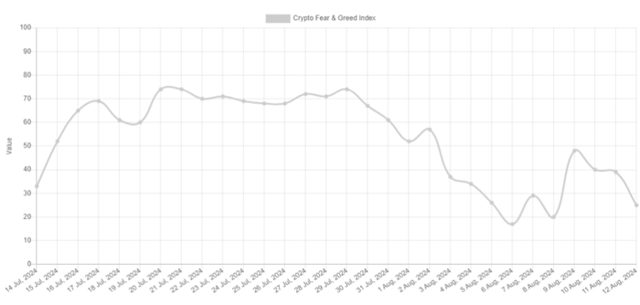 比特币投资者再次表现出极度恐惧，因为 BTC 跌至 59,000 美元