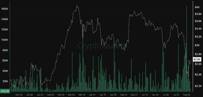 市场震荡后，以太坊目标价为 3,000 美元，CryptoQuant 预计未来将出现冲动性牛市