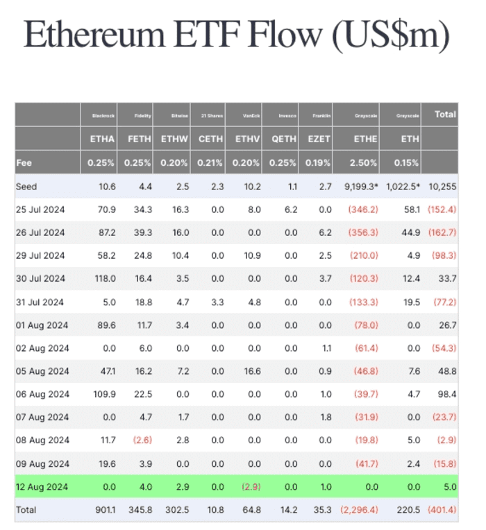 随着以太坊活动激增，灰度 ETH ETF 止血