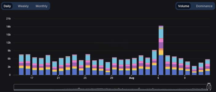 随着以太坊活动激增，灰度 ETH ETF 止血