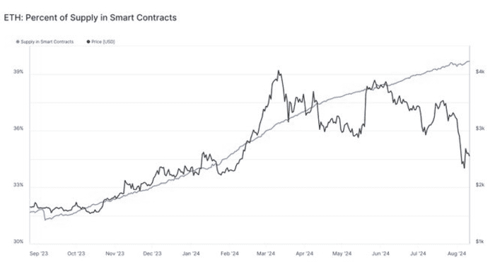 以太坊今日新闻：40% 的 ETH 被锁定在智能合约中，会爆发吗？