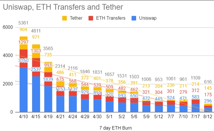 以太坊今日新闻：40% 的 ETH 被锁定在智能合约中，会爆发吗？