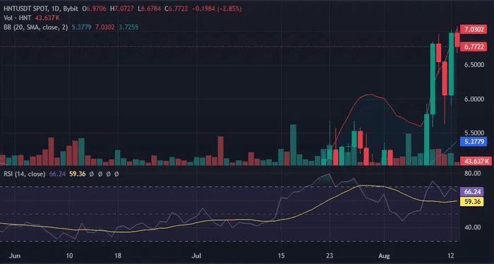 Helium 与美国主要运营商进行合作试验，业务增长 12%