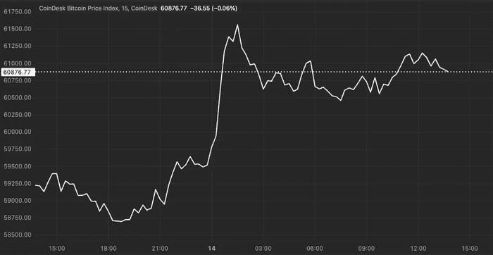 比特币突破 61,000 美元，因交易员在美国 CPI 公布前保持谨慎，日元套利交易进一步平仓