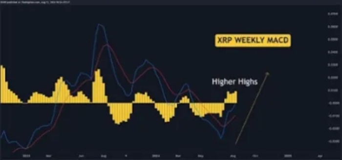 一位加密货币分析师对XRP价格（ XRP 账本 (XRPL)的原生代币）表示乐观，预测其可能上涨高达 10,400%，目标价为 60 美元。该分析师还概述了预期价格上涨的时间。   XRP 价格有望达到 60 美元，预计将上涨 10,400% 加密货币分析师 Brett Hill 在 8 月 12 日的X（前 Twitter）帖子中表达了对 XRP 未来价格的乐观态度。该分析师表示，XRP 可能即将出现重大突破，有可能将其推向历史新高。  他分享了一张跟踪XRP 从 2023 年 3 月到 2025 年价格走势的图表。根据他的分析，分析师预测 XRP 的价格区间将达到 50 美元至 60 美元，较目前的价值大幅上涨 10,400%。  在概述他对 XRP 的看涨预测时，希尔指出了 XRP 的每周移动平均收敛散度 (MACD)。MACD 是 一种趋势跟踪动量指标，用于识别加密货币交易者的入场点和出场点。   分析师透露，这一独特指标目前预示着XRP 的强劲看涨势头，巩固了其创下历史新高的潜在价格上涨潜力。他进一步强调了0.5403 美元的关键支撑位。  Hill 预测，如果 XRP 保持在上述支撑位之上，其价格可能会飙升至 50 至 60 美元之间。XRP 目前的交易价格为 0.57 美元，远高于关键支撑位，这可能意味着未来几周内 50 至 60 美元的价格目标可能会实现。  该分析师还确认，只要XRP 保持这一支撑位，它就很有可能获得“巨大收益”。尽管希尔对加密货币的预测相当雄心勃勃且乐观，但他警告称，投资者应警惕 0.6836 美元的阻力位。   他透露，如果 XRP 能够突破这一阻力位，则可能引发强劲的上涨势头，从而使其价格进一步上涨。   法律胜利后，分析师对 XRP 保持乐观 在之前的 X 文章中，Hill预测，在 Ripple 最近战胜美国证券交易委员会 (SEC) 之后，XRP 账本将迎来爆炸式增长。 8 月 8 日，美国南区地方法院以违反证券法的方式向机构投资者出售 XRP ，对 Ripple 处以 1.25 亿美元的民事罚款。Ripple 首席执行官 Brad Garlinghouse认为这笔和解费是一次重大胜利，因为 SEC此前曾要求支付高达 20 亿美元的和解金。  根据法院的裁决，分析师和市场观察人士对 XRP 的未来价值表示乐观。加密货币爱好者 Amelie透露，XRP 的新监管明确性将为 XRPL 项目注入数万亿美元。   此外，X 上一位名为“CryptoBull”的加密货币分析师预测XRP的价格目标将大幅上涨。据该分析师称，XRP 可能在未来 1 到 18 个月内飙升至 13 美元至 46 美元之间。 