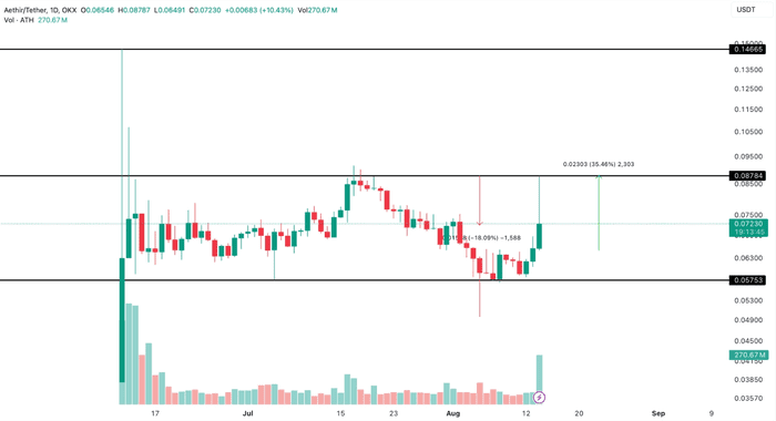 DePin 代币 Aethir (ATH) 在韩国加密货币交易所上市后飙升 35%