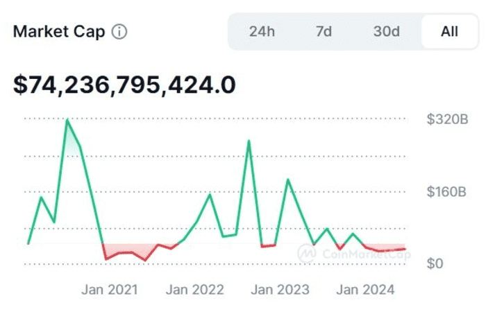 高管称 Memecoin 的“零售狂热”可能会像 ICO 和 NFT 一样