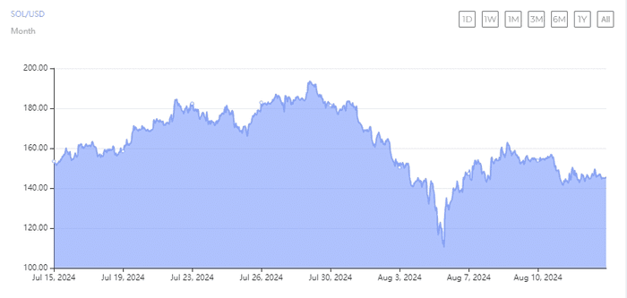 Solana ETF 获批和 PayPal 稳定币的推动激发了人们对 SOL 上涨至 175 美元的希望