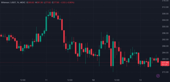 Bittensor (TAO) 将引领“人工智能浪潮”：尽管价格下跌 10%，但分析师仍看好