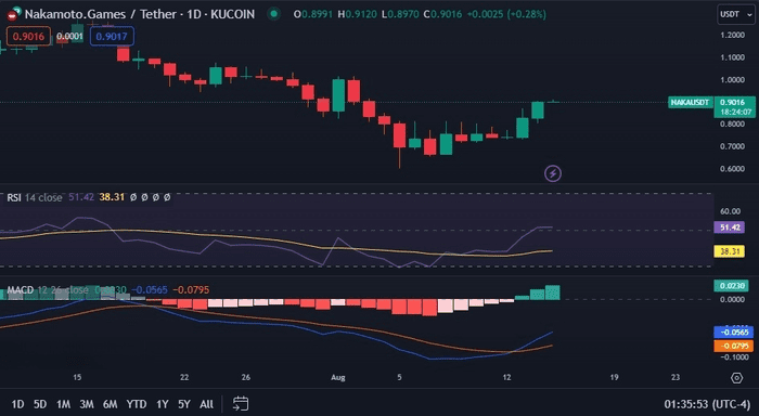 随着看涨势头和市场兴趣激增，中本聪游戏 (NAKA) 价格飙升至 0.90 美元