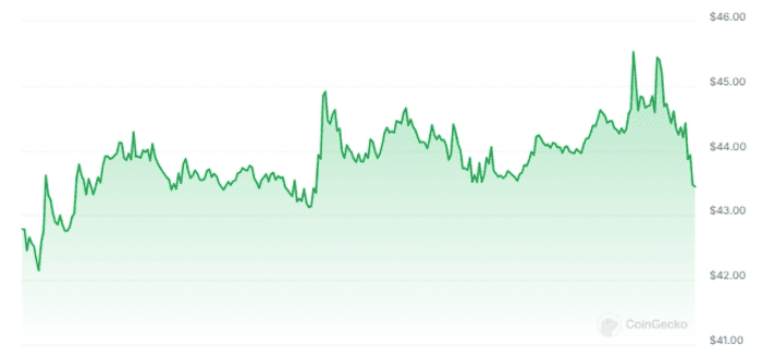 比特币 SV 意外上涨 10% – 详情