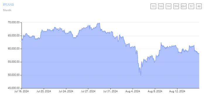 比特币 ETF 机构投资者信心十足：三分之二的投资者在第二季度持有或买入更多