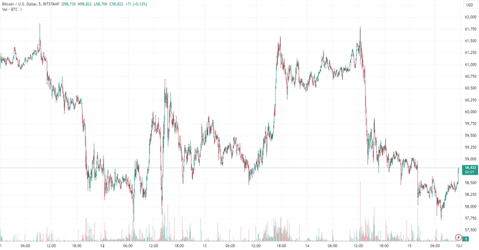 比特币回调至 58,000 美元：这是原因吗？