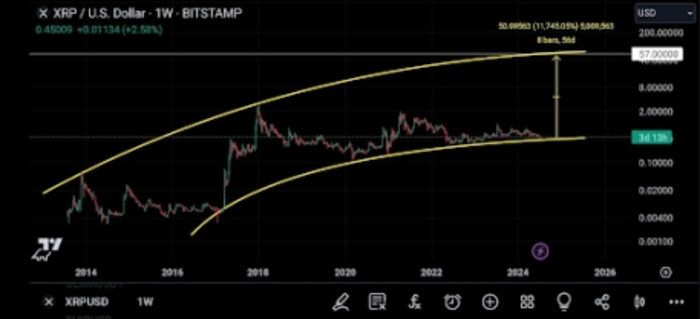 XRP 价格预测：分析师称 God Candle 将推动价格升至 57 美元