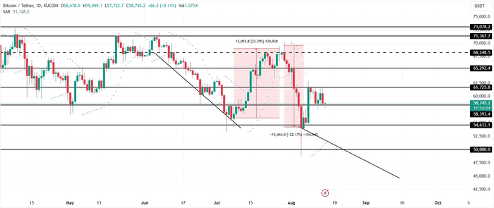 比特币 (BTC) 价格上涨至 68,000 美元可能是一次死猫反弹  