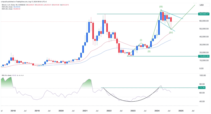 这张比特币价格图表应该会让所有 BTC 多头感到振奋