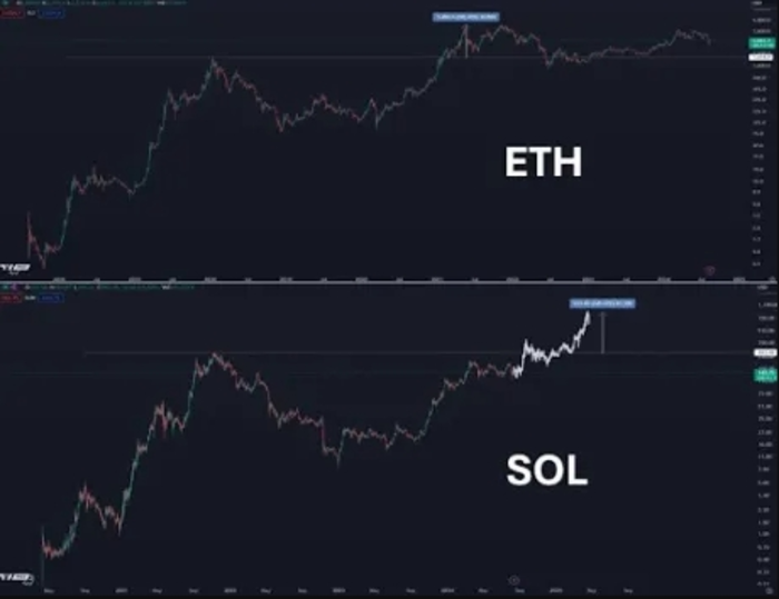 Solana 能否复制以太坊冲上 1,000 美元的势头？专家解答