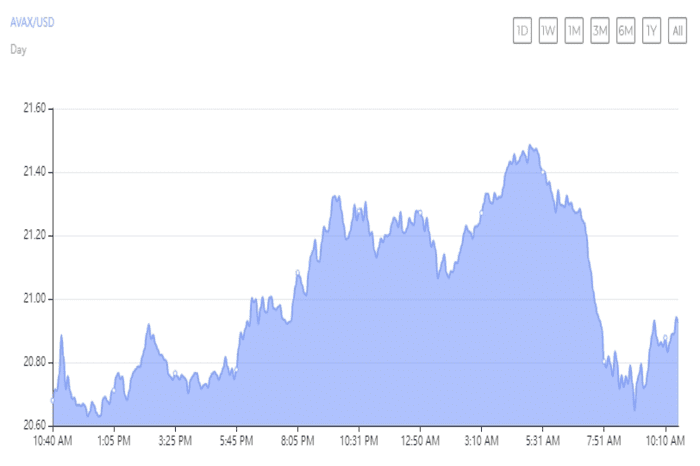 Avalanche 利用 Balanced 的跨链解决方案增强 DeFi