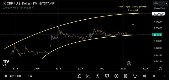 分析师称 XRP 可能在几周内实现前所未有的 11,745％ 增长