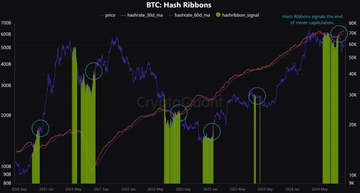 Hash Ribbons 标志着矿工投降的结束：CryptoQuant