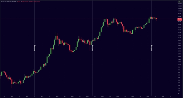 比特币的“黄金交叉”——BTC 下一步大举升至 7 万美元的催化剂？