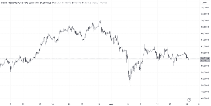 超过 80% 的短期比特币持有者处于亏损状态——这对 BTC 意味着什么